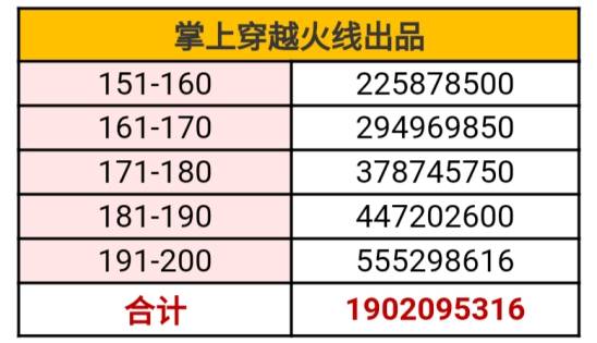 cf手游体验服150200级需要多少经验权威答案来了