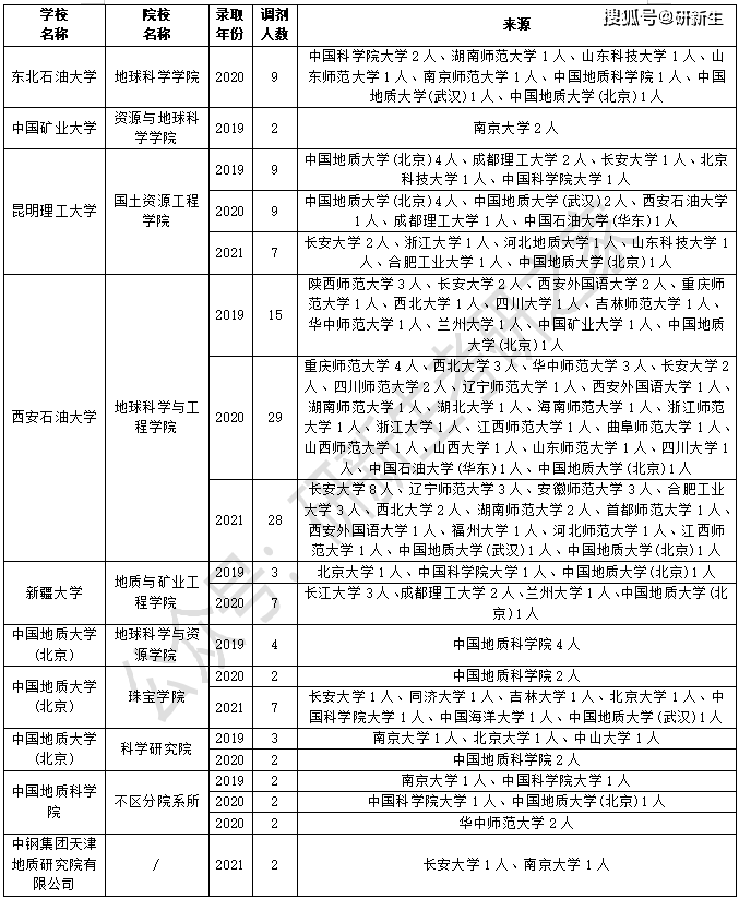 礦物學,岩石學,礦床學專業考研調劑院校分析 含調劑常識,往年調劑錄取