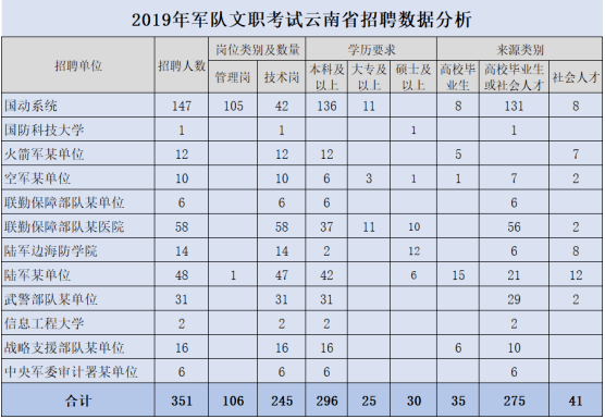 在報考2022年軍隊文職人員招聘考試,你瞭解往年的崗位招考情況嗎?