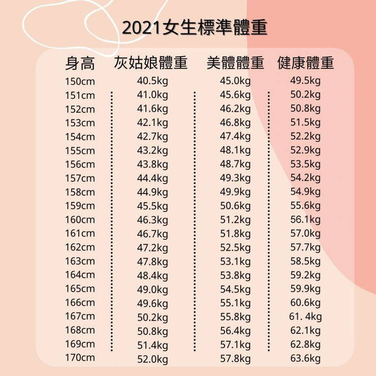 2021最新女生標準體重表出爐掌握瘦身時間表聰明瘦身不復胖