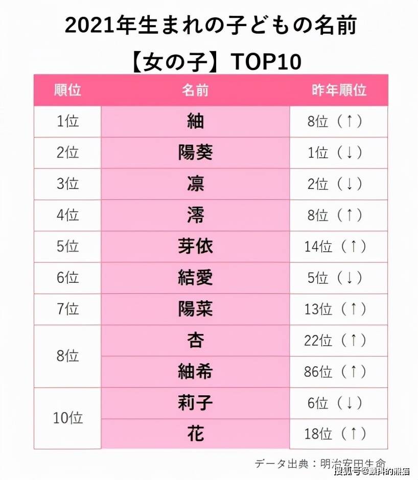 21年日本新生儿爆款名字排行看看日本哪些名字满大街 阳翔 男孩 汉字 今日热点