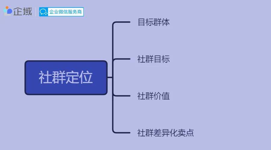 如何从0到1搭建一个高活跃度社群有效提升社群留存率