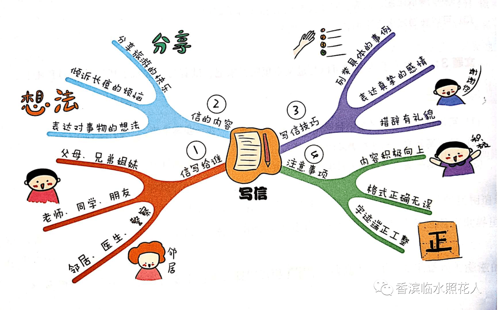 導圖畫作文】寫信——給新冠病毒的一封信(三)原創【思維導圖畫作文