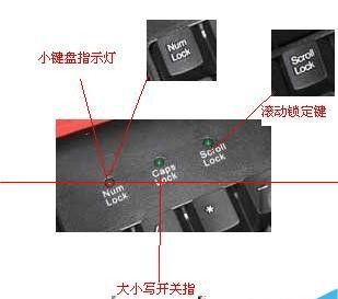 富德无线告诉你键盘上的三个灯有什么作用？怎么点亮？_手机搜狐网