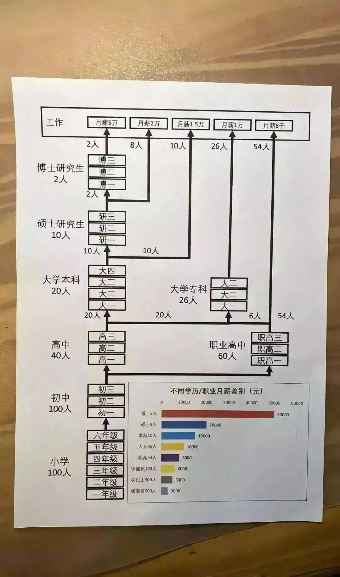 看完我才知道高学历有多么重要!