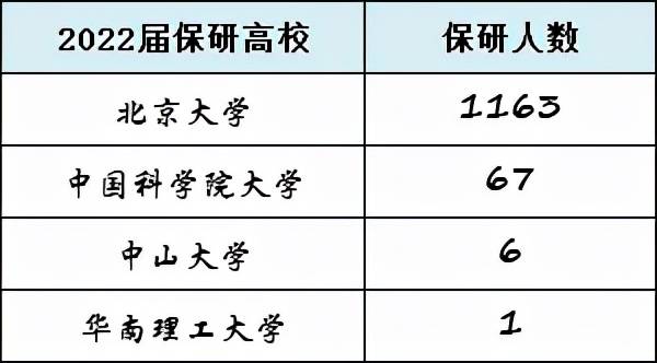 公示|北大2022届毕业生保研率57.54%，70%保本校