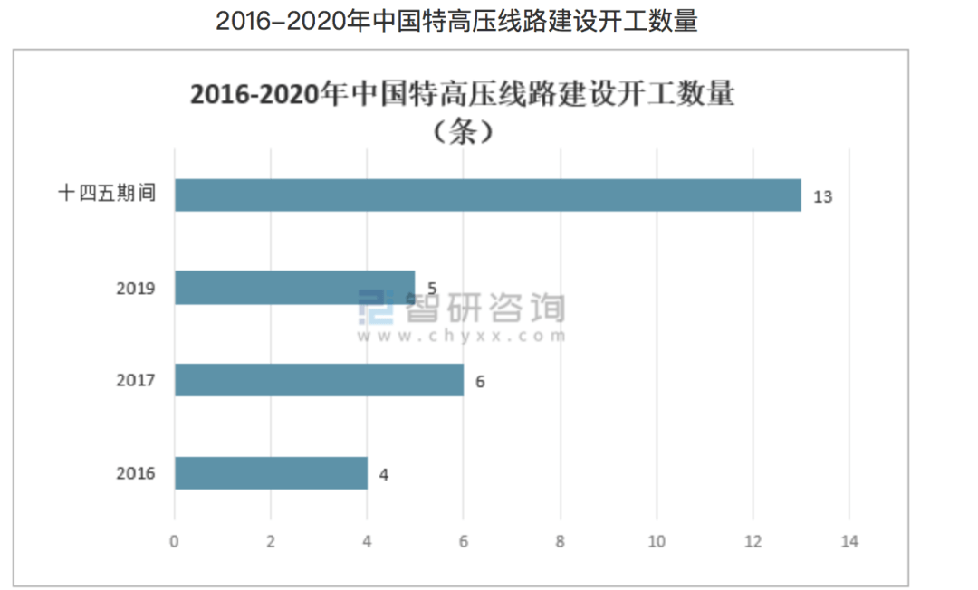 電網「十四五」下，柔性直流電的投資機會 科技 第3張