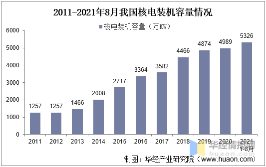 2021年中国核电行业市场现状分析核能发电量规模逐年增长