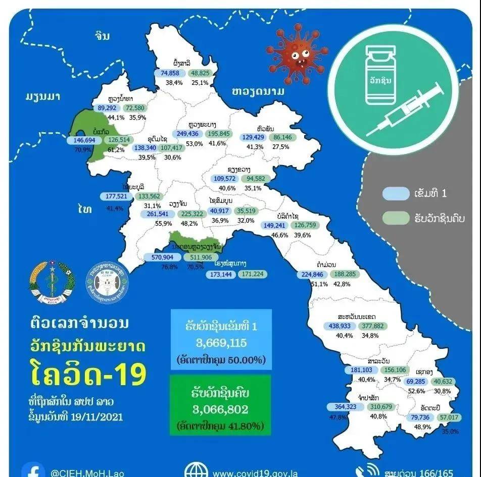 老挝万象与波桥疫苗接种率排名最高