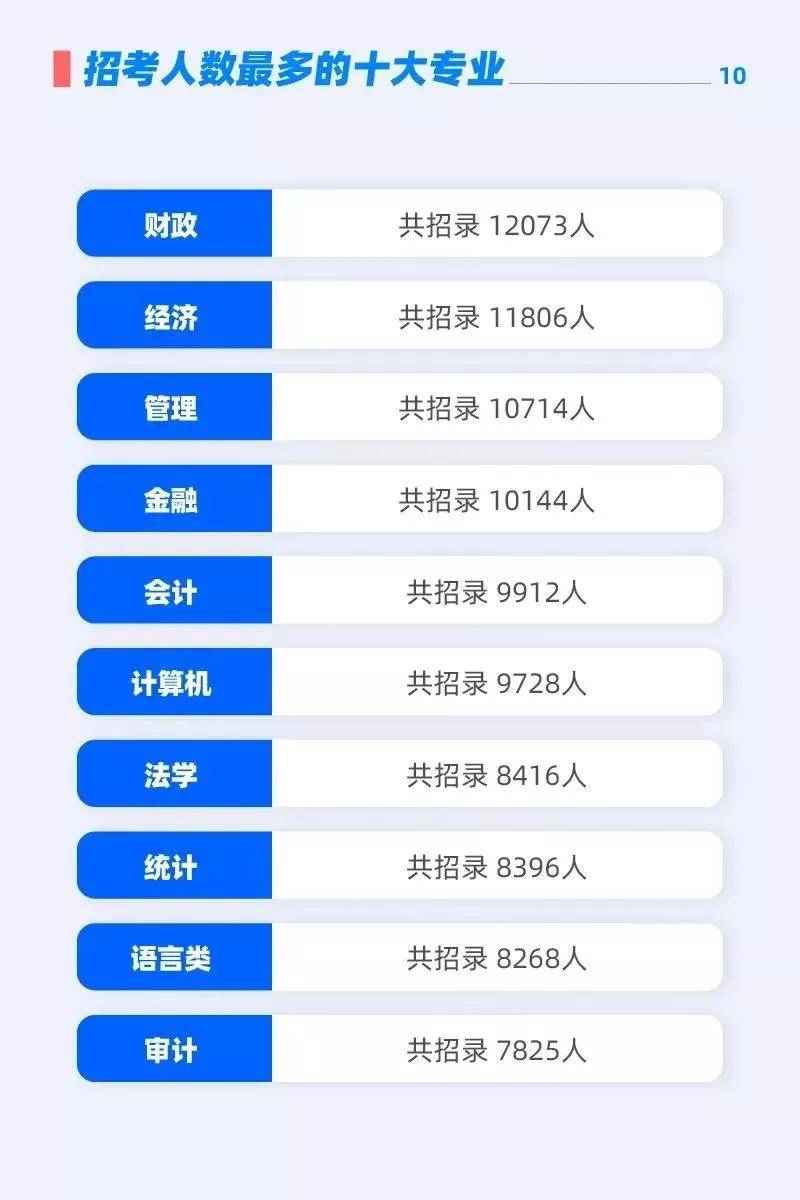 管理|2022国考考录比46：1！报考公务员十大优势专业出炉