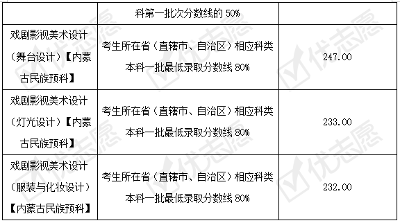 分数线|2021年上海戏剧学院本科艺术类扩招！这个专业扩招幅度较大