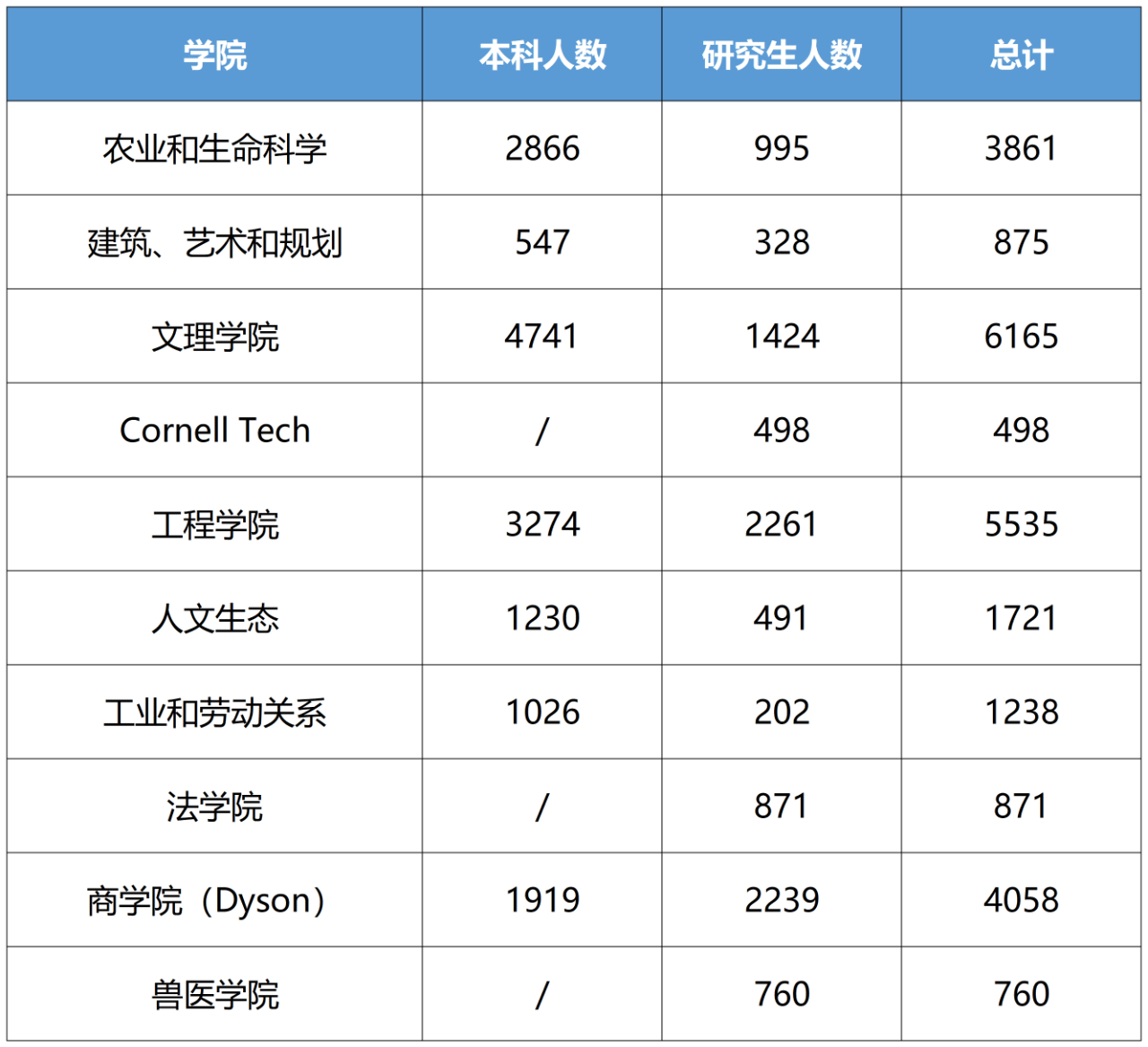 学年|2021年康奈尔大学新生数据曝光，中国学生表现如何？