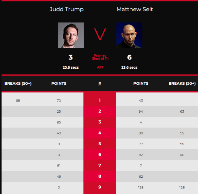 塞爾特|大冷門！世界第2特魯姆普3-6完敗給世界第35，被轟0-128、0-82、0-72