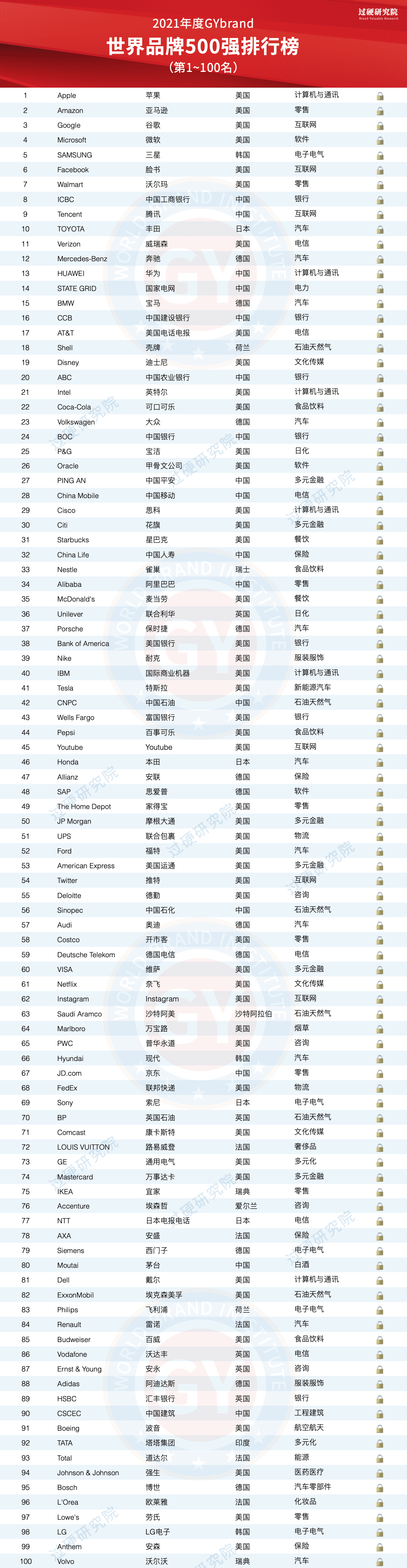 原創2021世界品牌500強名單發佈世界500強品牌排行榜最新解讀