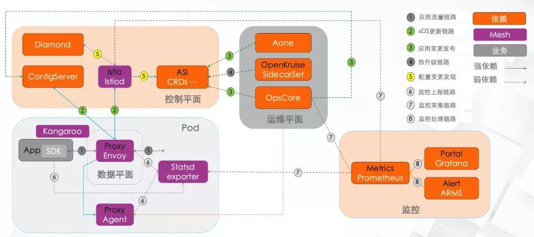 阿里巴巴服务网格技术三位一体战略背后的思考与实践