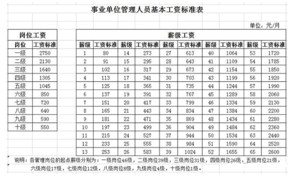 2022事业单位各级别的管理岗技术岗工勤岗工资标准表汇总