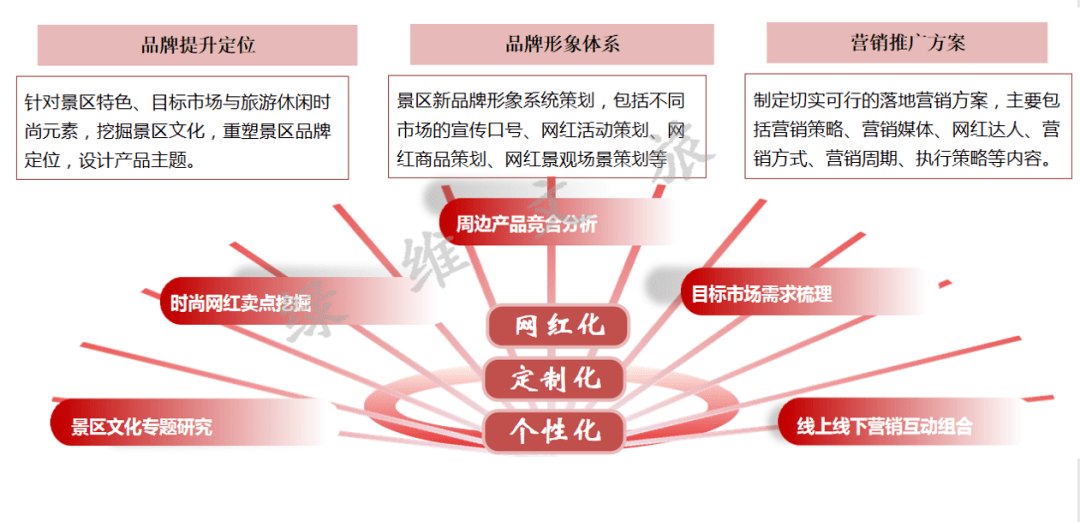 3,线上矩阵整合营销推广执行