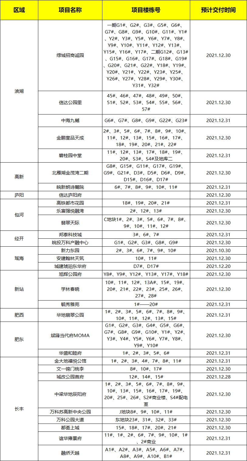 交付潮来袭!合肥12月31盘集中交房,快来看看有没有你家!_楼盘_新房_原件