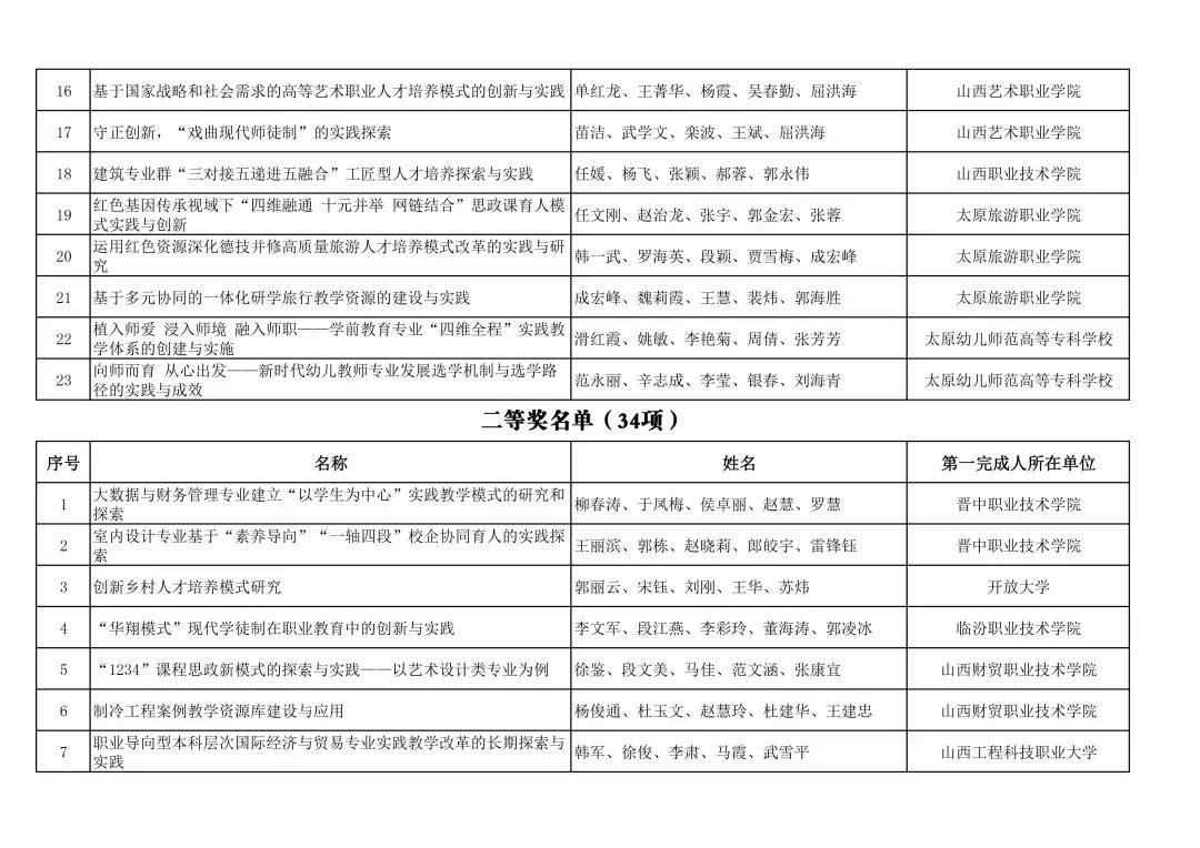 单位|山西省教育厅关于公布2021年山西省教学成果奖获奖名单的通知