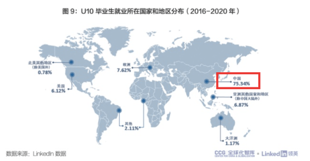 全球化|海归呈现“出国留学-回国就业”的国际人才环流模式