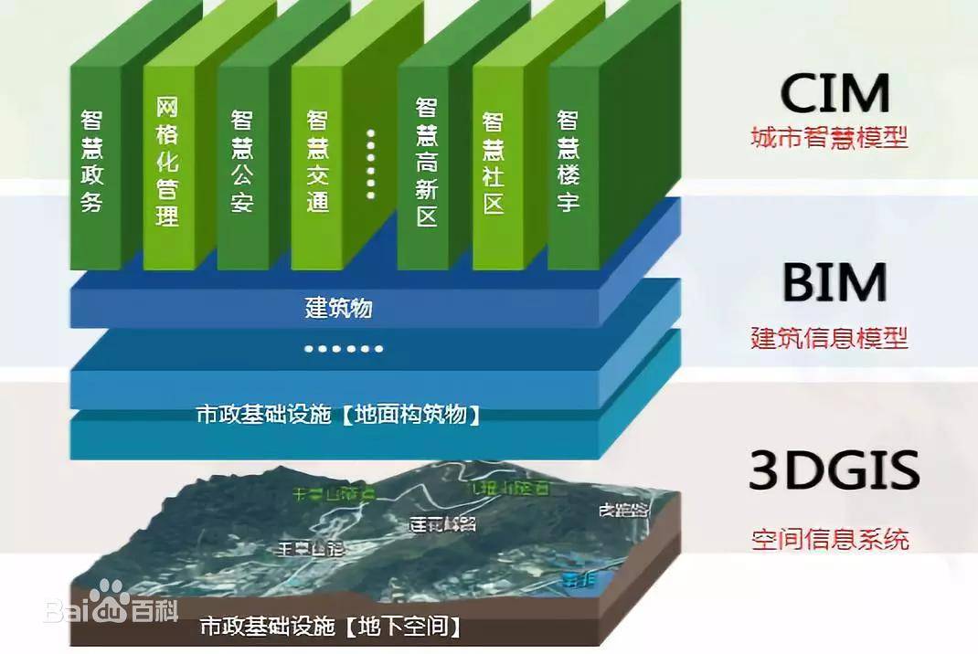 以建筑信息模型(bim),地理信息系统(gis),物联网(iot)等技术为基础