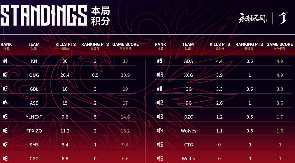 手感|永劫无间劫杯：再次靠击杀数锁定积分第一，虎牙KN公认最强打架队