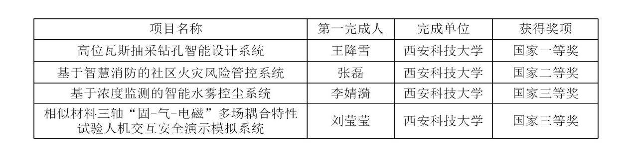 决赛|西安科技大学在全国高校安全科学与工程大学生实践与创新作品大赛中取得佳绩