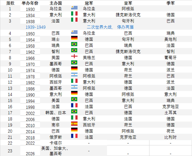 历届世界杯冠军比分
