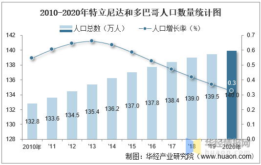 20102020年特立尼達和多巴哥人口數量及人口性別年齡城鄉結構分析