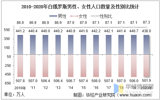 20102020年白俄羅斯人口數量及人口性別年齡城鄉結構分析