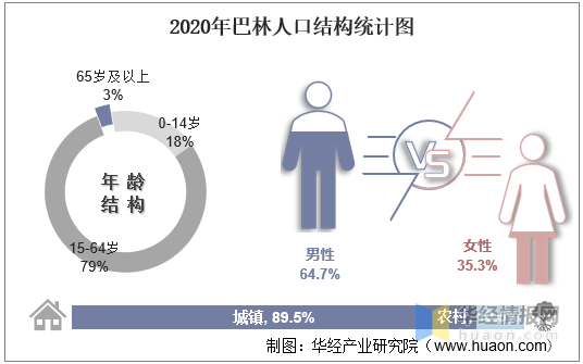 巴林人口_巴林历年人口总数统计