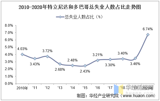 20102020年特立尼达和多巴哥人口数量及人口性别年龄城乡结构分析
