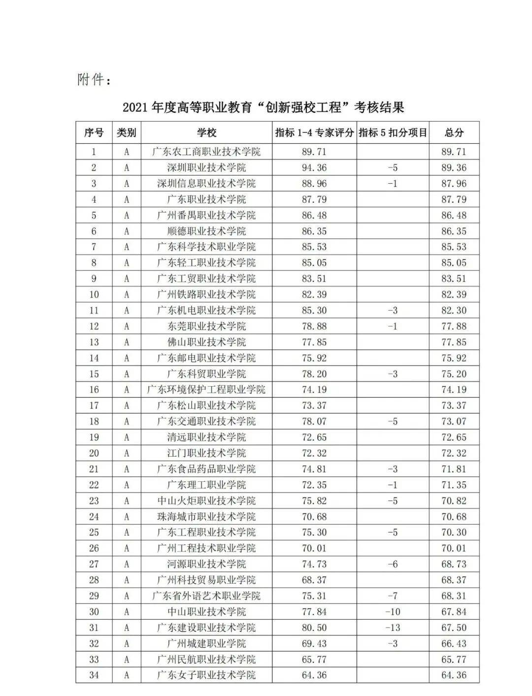 重磅丨2021廣東專科院校官方排名出爐深職廣輕都不是第一