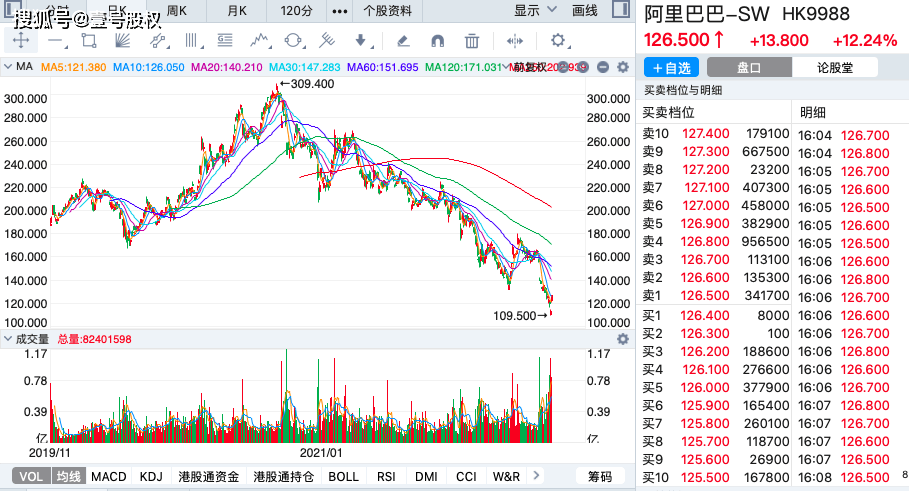 原创阿里巴巴港股价格暴涨12创上市以来最大涨幅股价触底了吗