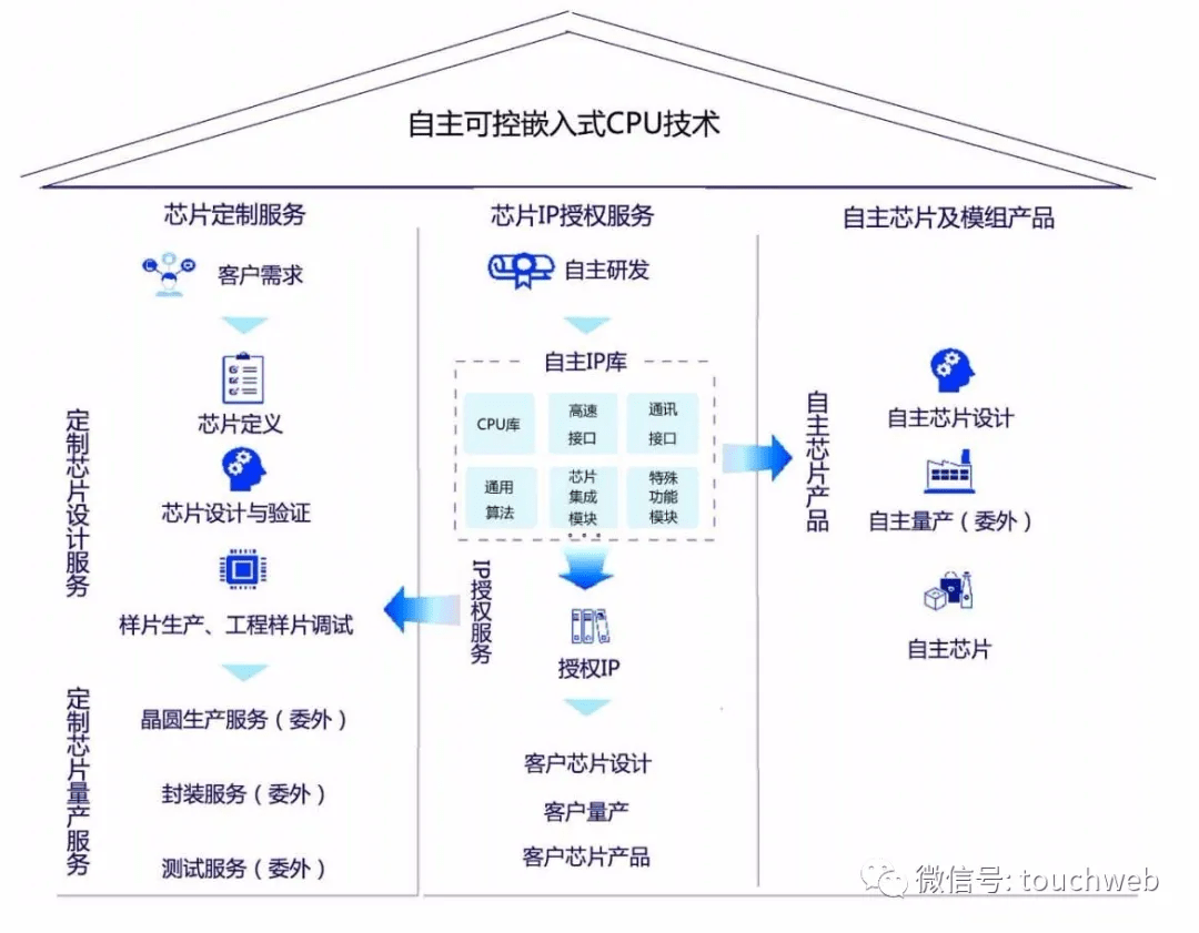 什么是芯片ip授权 58282f33fd9240a79397e656a778880c.png