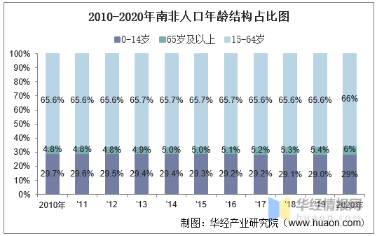 南非人口_2010-2020年南非人口数量及人口性别、年龄、城乡结构分析