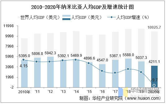 2010-2020年纳米比亚gdp,人均gdp,人均国民总收入及工业增加值统计_华