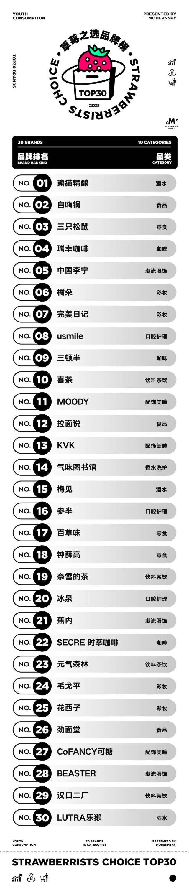 品牌2021《草莓之选TOP30品牌榜》发布！