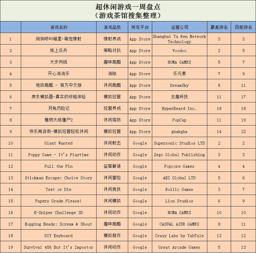 榜单|《纸上谈兵》近一月下载量超85万，多款超休闲摆脱“一波流”