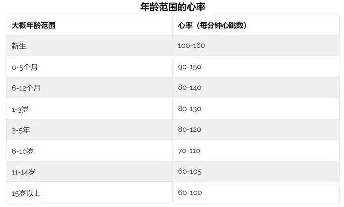 男性静心率正常范围50-95次/分钟,女性则为55-95次/分钟.