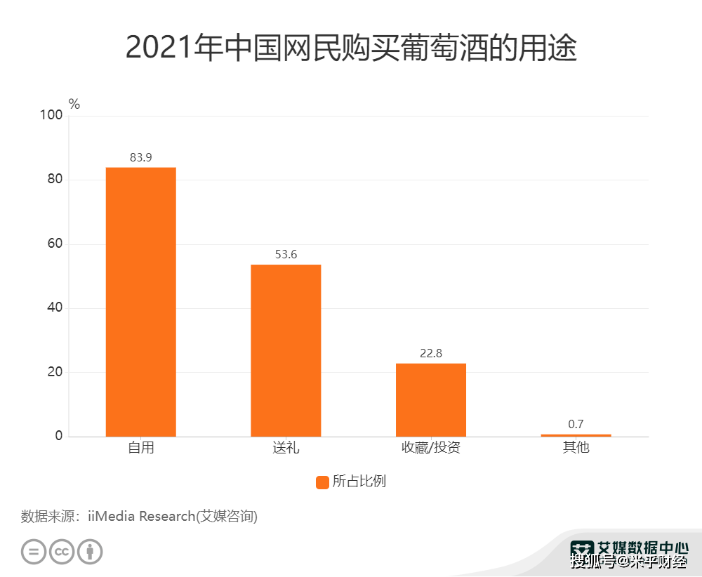 分析|葡萄酒行业数据分析:2021年中国83.9%网民购买葡萄酒是出于自用