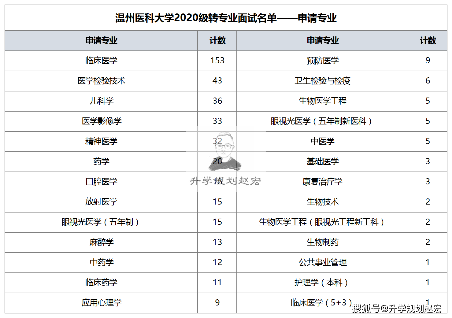 溫州醫科大學2020級轉專業143人轉臨床醫學60人面試通過率39