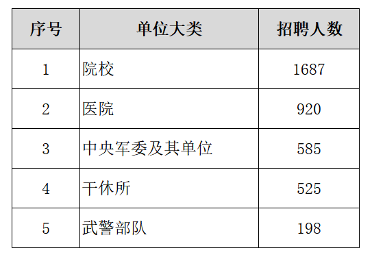 2022军队文职人员招考北京市岗位情况4985个岗位招考7017人