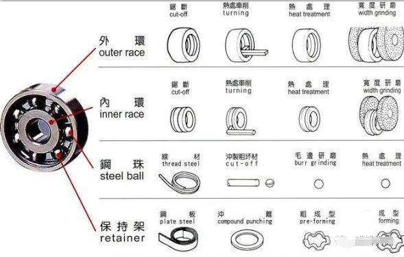 轴承制造流程图
