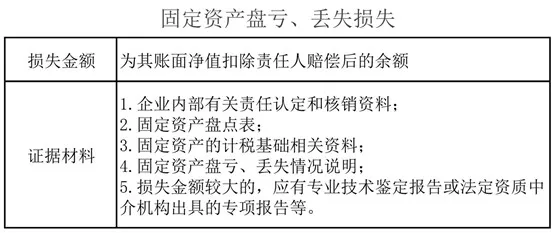 年末固定资产盘存清查后的那点财税事儿