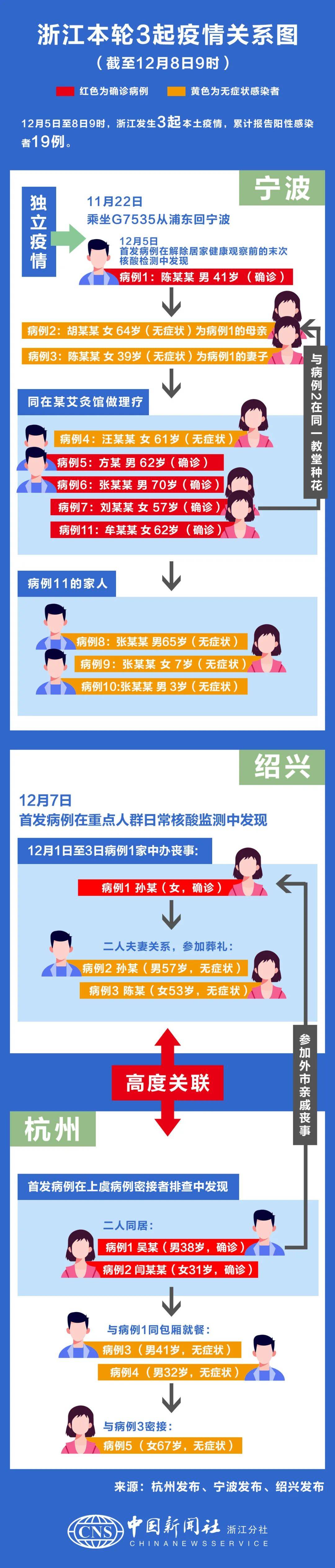 活动|多例感染者！时空交集指向棋牌室艾灸馆等密闭空间，浙江多地暂停棋牌室等场所