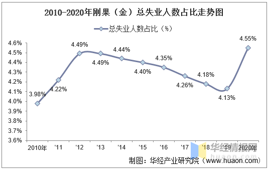 20102020年刚果金人口数量及人口性别年龄城乡结构分析