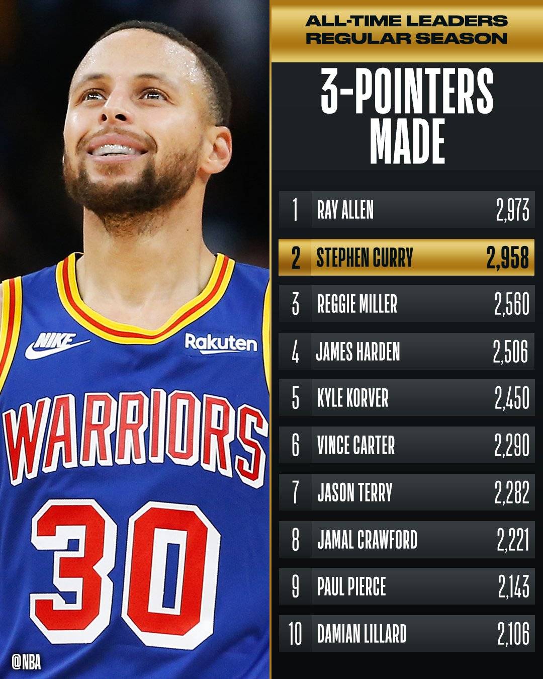 庫里|787場2964記三分歷史最快！僅差10球歷史第一，庫里用3分書寫傳奇