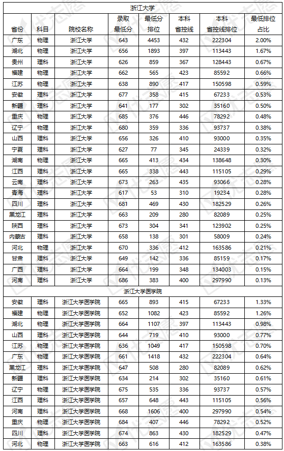 排位|浙江大学、浙江大学医学院在“3+3”高考地区录取难度情况出炉！