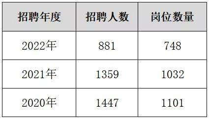 2022軍隊文職人員招聘考試崗位大數據四川省